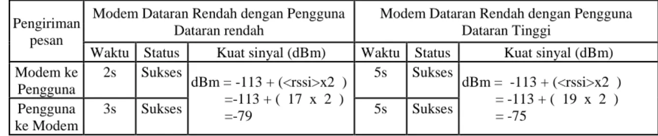 Tabel 3. merupakan hasil dari pengujian  modem  wavecom  yang  di  letakan  pada  dataran rendah dan pengirim pesan singkat  juga  berada  didataran  rendah