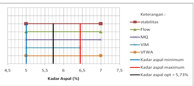 Tabel 4. Hasil Marshall Test Rata – rata dari Tiga Benda Uji Untuk Penentuan Kadar Aspal Optimum 