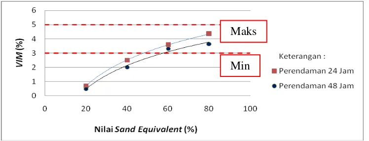 Gambar 6 Hubungan nilai sand equivalen terhadap VIM 