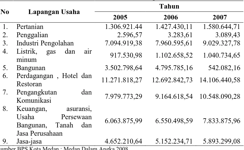 Tabel 4.1. PDRB Kota Medan Atas Dasar Harga Berlaku 2005 – 2007 