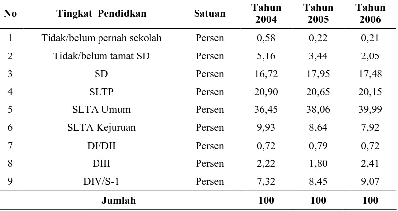 Tabel 4.5. Jumlah Angkatan Kerja Berdasarkan Pendidikan di Kota Medan 