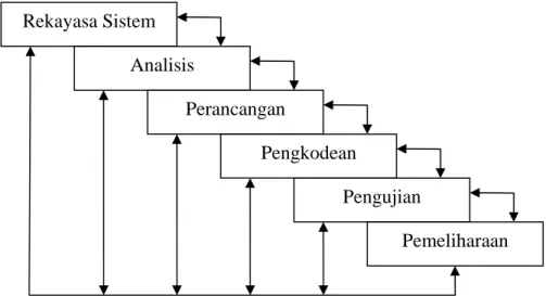 Gambar 2.3 The Waterfall Model (Pressman) Rekayasa Sistem Analisis Perancangan Pengkodean Pengujian  Pemeliharaan 