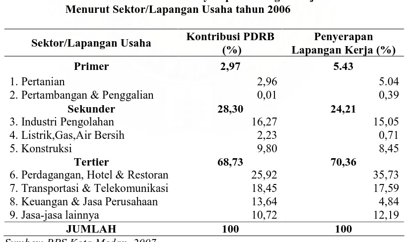 Tabel 1.1.  Kontribusi PDRB dan Penyerapan Tenaga Kerja di Kota Medan Menurut Sektor/Lapangan Usaha tahun 2006 