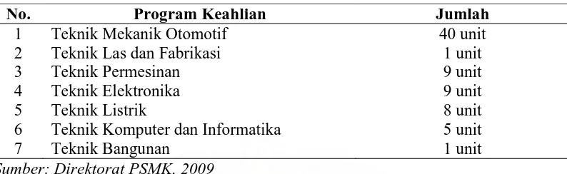 Tabel 1.2.  Keberadaan Program Keahlian SMK Teknologi Industri di Kota Medan  