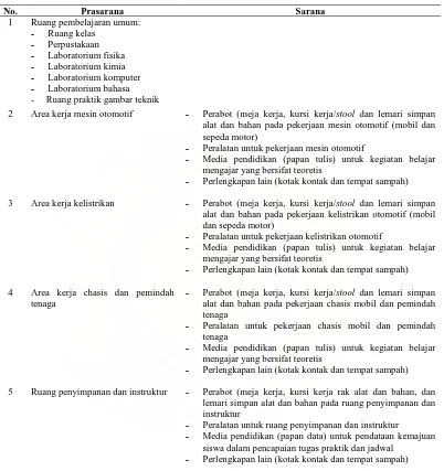 Tabel 2.1. Standar Sarana dan Prasarana Untuk SMK PK TMO  