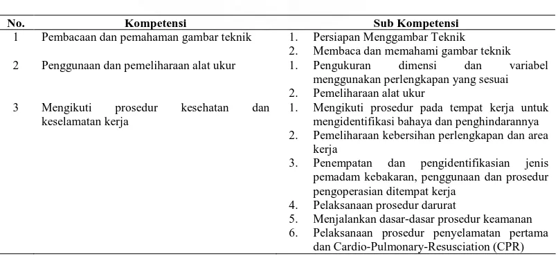Tabel 2.2.  Standar Kompetensi Kerja Nasional Indonesia (SKKNI) Program Keahlian Teknik Mekanik Otomotif  