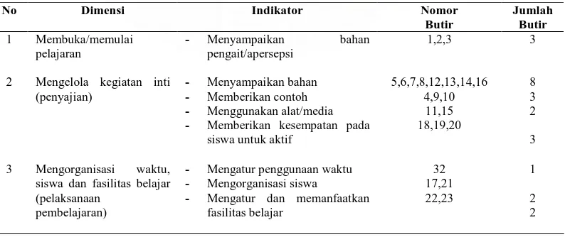 Tabel 3.4. Kisi-kisi Penyusunan Instrumen Kinerja Mengajar Guru 