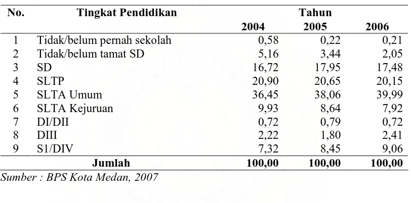 Tabel 4.1. Distribusi Angkatan Kerja Berdasarkan Pendidikan di Kota Medan (Persen) 