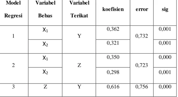 Tabel 4.28 Hasil Analisis  Regresi Linear Ketiga Model Regresi 
