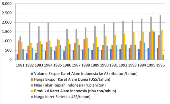 Gambar  dibawah  menunjukan  perkembangan  karet  alam  Indonesia  ke  Amerika  Serikat rata-rata setiap tahunnya meningkat sedikit di antara 500 ribu ton sampai 600 ribu  ton