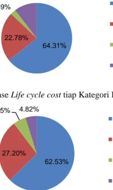 Gambar 4. Persentase Life cycle cost tiap Kategori Biaya Jembatan Rangka Baja 