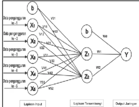 Gambar 3. Diagram Alir Pelatihan Feedforward  Neural Network Menggunakan PSO 