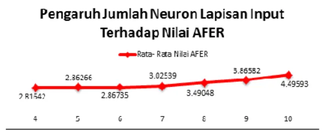 Gambar 4. Grafik Pengujian Jumlah Neuron pada  Lapisan Input 