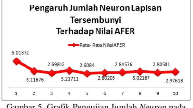Gambar  5  menunjukkan  bahwa  ketika  jumlah  neuron  kurang  dari  5,  rata-rata  nilai  AFER  yang  dihasilkan  jaringan  cukup  tinggi