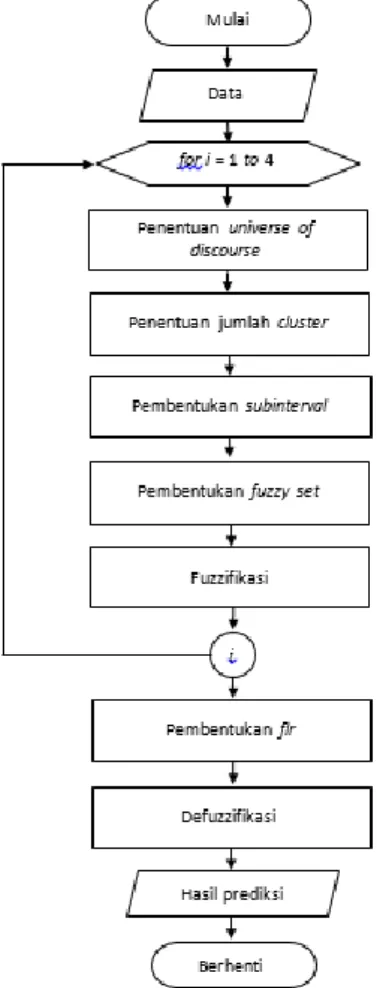 Gambar 1. Diagram alir proses prediksi  menggunakan metode multifactors high order fuzzy 