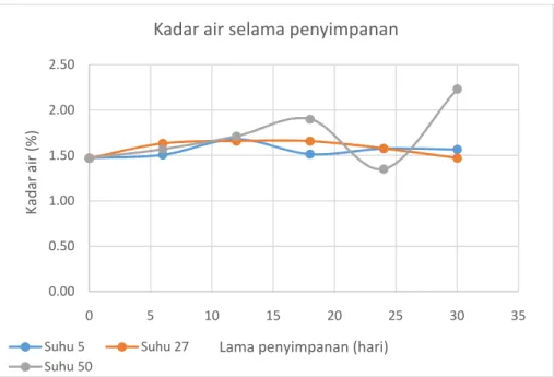 Tabel 1. Persamaan Linier Perubahan Kadar Air Keripik Tempe Sagu Pengemas Aluminium  Foil Selama Penyimpanan, Nilai k, ln k dan 1/T 