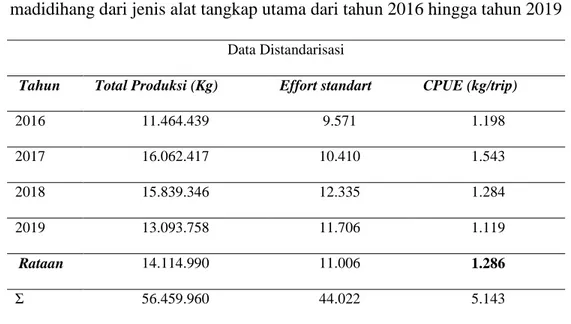 Tabel 5. Data total produksi (kg), upaya standart (trip) dan nilai rata-rata CPUE  madidihang dari jenis alat tangkap utama dari tahun 2016 hingga tahun 2019 