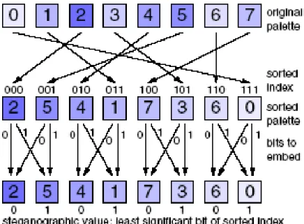 Gambar  8  menunjukkan  fungsi  embedding  EzStego  dengan  lukisan  yang  sudah  direduksi.  Sebagai  contoh,  ditemukan  indek  7  untuk  sebuah  pixel  yang  ditentukan  dalam  image  pembawa.  Jika  ingin  melekatkan  a’1’  digantikan  oleh  indek 3, d