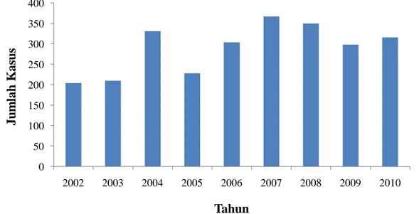 Gambar 1.   Perkembangan jumlah kasus penolakan produk pangan Indonesia di Amerika Serikat  selama tahun 2002-2010 (FDA 2011)