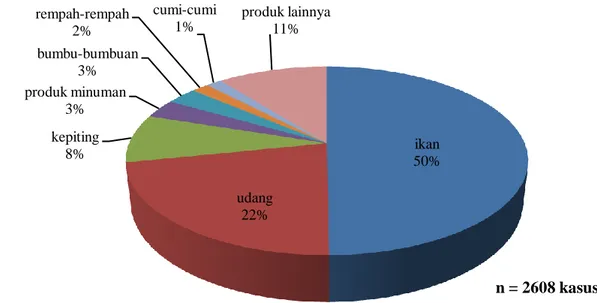 Gambar  3.  Jumlah  kasus  dan  jenis  produk  pangan  untuk  produk  lainnya  yang  mengalami  penolakan di USA oleh US-FDA selama tahun 2002-2010 (FDA 2011)