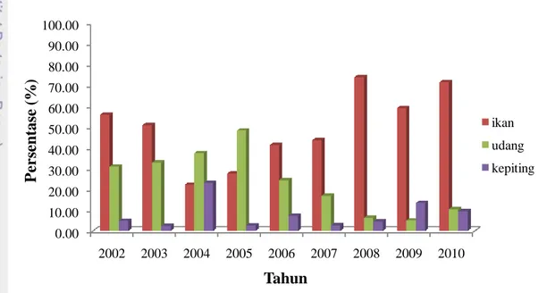 Gambar 4.   Perkembangan persentase kasus penolakan yang terjadi pada produk pangan  seafood  (ikan, udang, kepiting) di USA oleh US-FDA selama tahun 2002-2010 (FDA 2011)