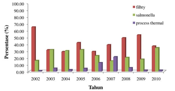 Gambar 10.   Perkembangan  kasus  penolakan  yang  terjadi  untuk  alasan  filthy,  salmonella,  process thermal di USA oleh US-FDA selama tahun 2002-2010 (FDA 2011)