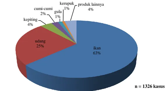Gambar 11.   Jumlah  kasus  dan  jenis  produk  pangan  yang  mengalami  penolakan  karena  alasan  filthy di USA oleh US-FDA selama tahun 2002-2010 (FDA 2011)