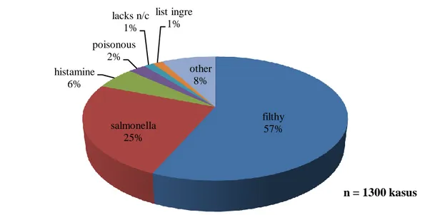 Gambar 14.   Jumlah  kasus  dan  jenis  alasan  yang  terjadi  pada  produk  ikan  yang  mengalami  penolakan di USA oleh US-FDA selama tahun 2002-2010 (FDA 2011)