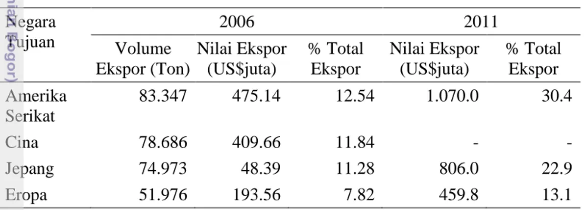 Tabel 1. Ekspor produk perikanan Indonesia tahun 2006 dan 2011  Negara  Tujuan  2006  2011  Volume  Ekspor (Ton)  Nilai Ekspor (US$juta)  % Total Ekspor  Nilai Ekspor (US$juta)  % Total Ekspor  Amerika  Serikat  83.347  475.14  12.54  1.070.0  30.4  Cina  