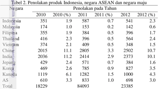 Tabel 2. Penolakan produk Indonesia, negara ASEAN dan negara maju 