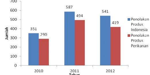 Gambar 1. Kasus penolakan produk perikanan oleh FDA periode 2010-2012  (FDA 2013a) 