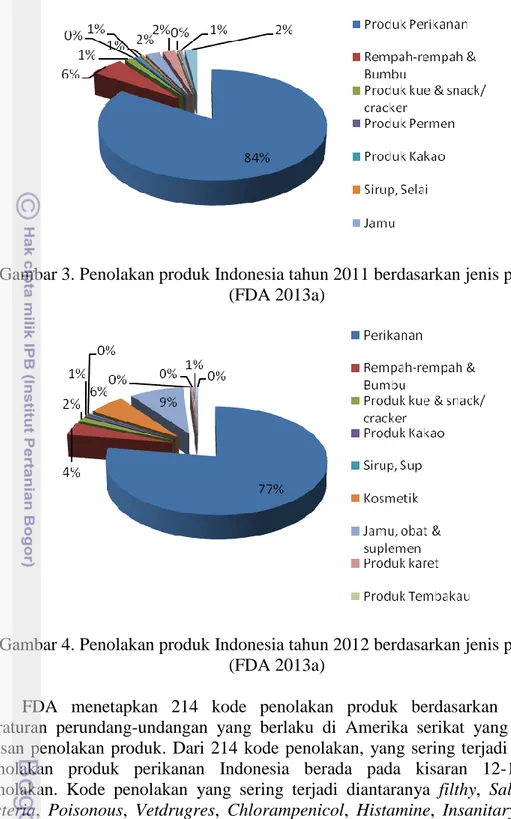 Gambar 3. Penolakan produk Indonesia tahun 2011 berdasarkan jenis produk  (FDA 2013a) 