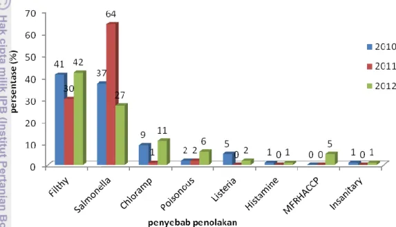 Gambar 5. Alasan penolakan produk perikanan oleh FDA periode 2010-2012  Berdasarkan  hasil  penelitian  Saputra  (2011),  selama  tahun  2002-2010  Indonesia  mengalami  kasus  penolakan  terbanyak  di  Amerika  Serikat  yaitu  pada  tahun  2004  sebanyak 