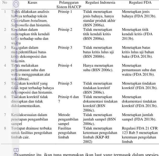 Tabel 4. Gap penerapan sistem HACCP PT. AAA terhadap regulasi FDA 