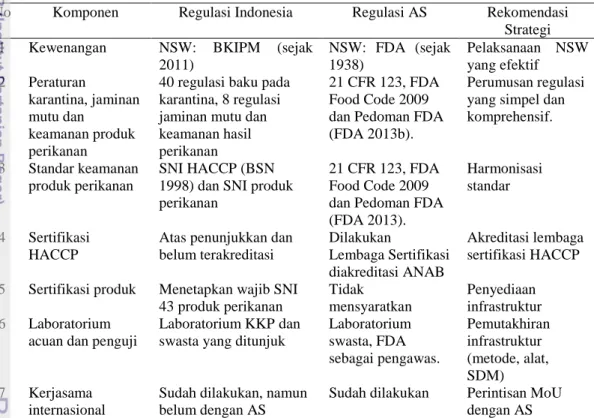 Tabel 5. Identifikasi rekomendasi strategi kebijakan keamanan produk perikanan 