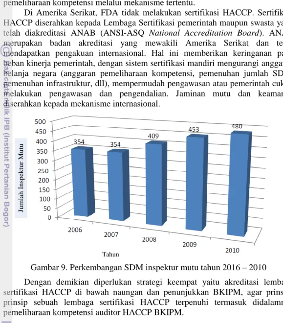 Gambar 9. Perkembangan SDM inspektur mutu tahun 2016 – 2010 