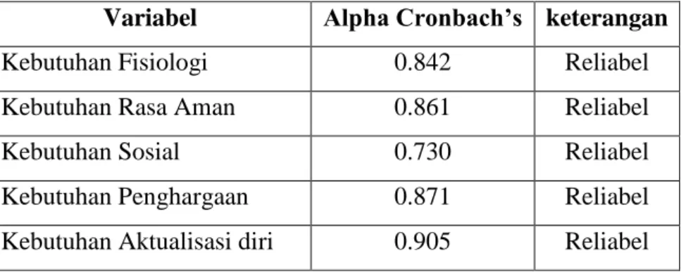 Tabel 4.10. Nilai Reliabilitas Alpha Cronbach’s  Variabel  Alpha Cronbach’s  keterangan 
