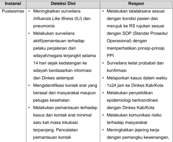 Tabel 2.2 Kegiatan Deteksi Dini dan Respon di Wilayah 