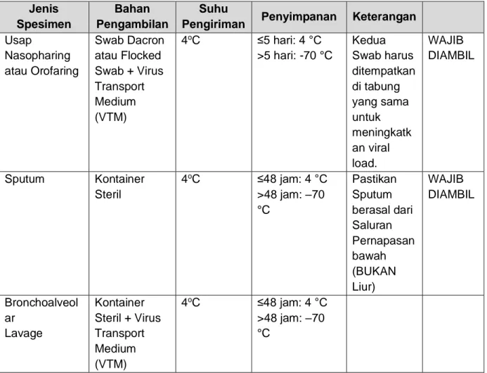 Tabel 5.1 Jenis Spesimen Pasien Novel Coronavirus  Jenis 