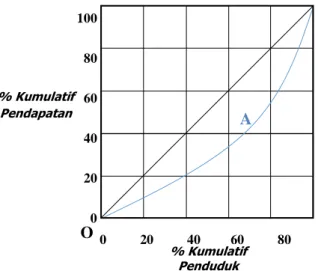 Gambar 56. Kurva Lorenz dari Distribusi Pendapatan  A 100 80 60 40 20 0 0          20          40         60          80        100 % Kumulatif          Pendapatan % Kumulatif  Penduduk O V H 