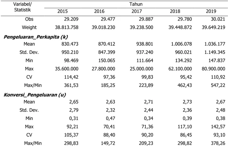 Tabel 38.  Statistik Deskriptif Pengeluaran Perkapita dan Unit Konversi Pengeluaran Perkapita Jawa Timur  2015-2019  Variabel/  Statistik  Tahun  2015  2016  2017  2018  2019  Obs  29.209  29.477  29.887  29.780  30.021  Weight  38.813.758  39.018.230  39.