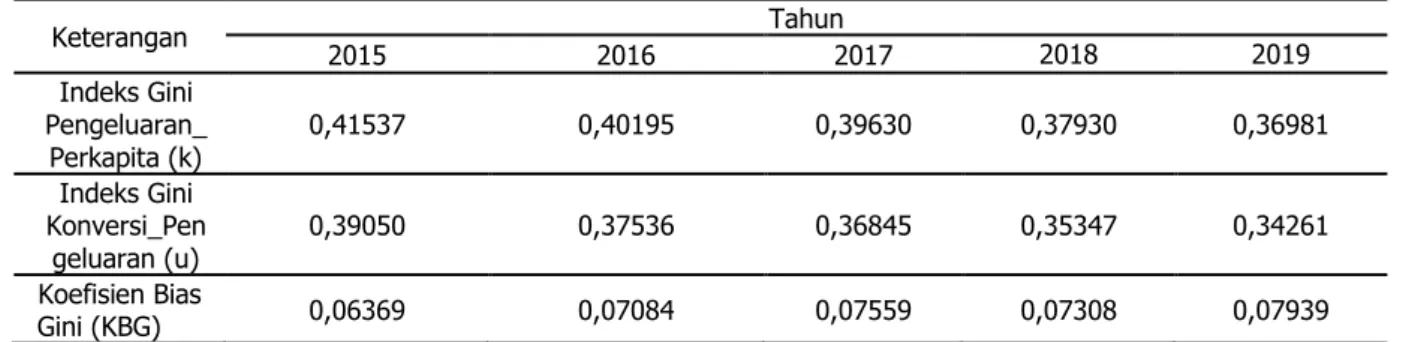 Tabel 3.  Hasil Indeks Gini  Pengeluaran  Perkapita dan Unit Konversi  Pengeluaran Perkapita Jawa Timur  2015-2019  Keterangan  Tahun  2015  2016  2017  2018  2019  Indeks Gini  Pengeluaran_ Perkapita (k)  0,41537  0,40195  0,39630  0,37930  0,36981  Indek