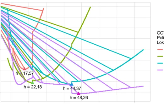 Gambar 2. Nilai bandwidth dan GCV Regresi Polinomial Lokal Derajat 0, 1, 2, dan 3 