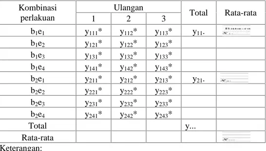 Tabel 1. Hasil pengamatan salah satu parameter Kombinasi perlakuan Ulangan Total Rata-rata 1 2 3 b 1 e 1 y 111 * y 112 * y 113 * y 11 
