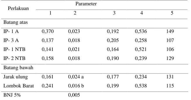 Tabel 4.  Rata-rata  hasil  pengamatan  dan  analisis parameter pertumbuhan yang diamati Perlakuan Parameter 1 2 3 4 5 Batang atas IP- 1 A 0,370 0,023 0,192 0,536 149 IP- 3 A 0,137 0,018 0,205 0,258 107 IP- 1 NTB 0,141 0,021 0,164 0,521 106 IP- 2 NTB 0,158