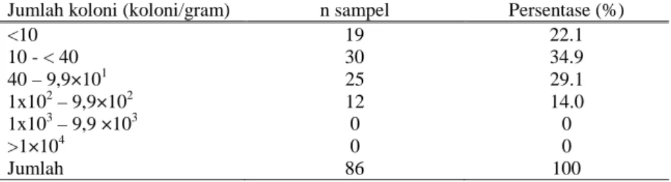 Tabel 1. Hasil perhitungan angka lempeng total susu formula bayi bubuk Jumlah koloni (koloni/gram) n sampel Persentase (%)