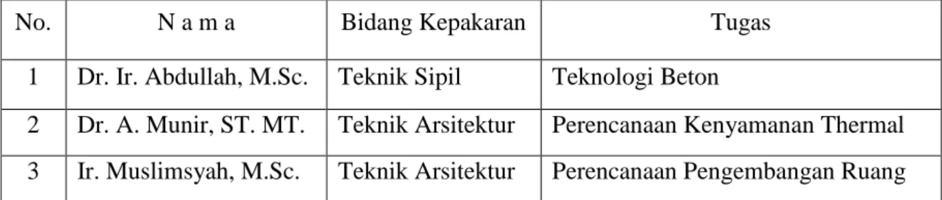 Tabel 4.1 – Tim Kepakaran dan Tugas  