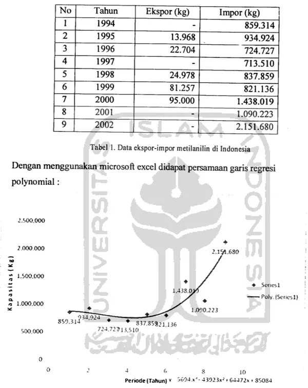 Tabel 1. Dataekspor-impor metilanilin di Indonesia