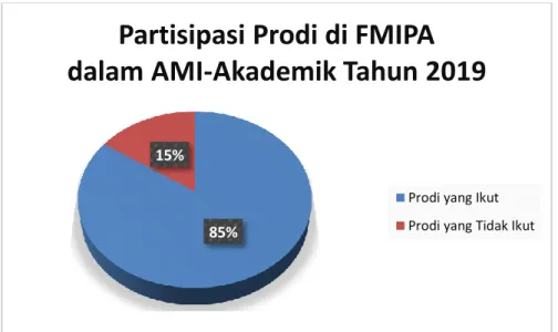 Gambar 4. Sebaran Prodi di FMIPA pada AMI-Akademik Tahun 2019 