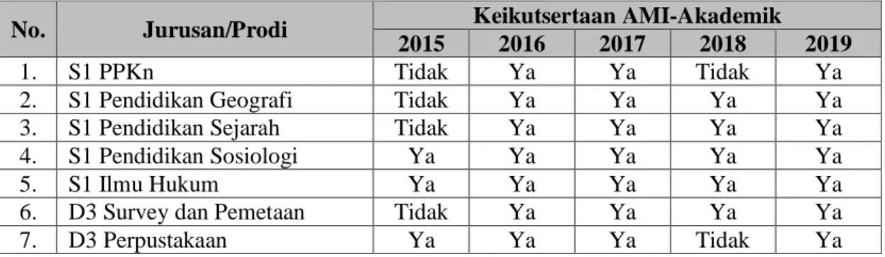 Tabel 2. Partisipasi Keikutsertaan Prodi-prodi di FHIS dari Tahun 2015-2019 